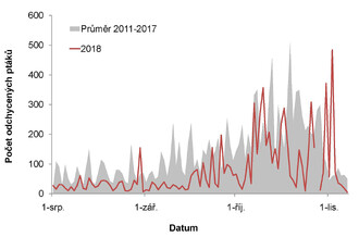 Dlouhodobý monitoring umožňuje stanovit hrubé meziroční změny početnosti a fenologie protahujících ptáků. Zde srovnání počtu odchycených ptáků v roce 2018(červeně) s průměrnými počty pro jednotlivé dny za období 2011–2017. Z grafu je patrné, že v roce 2018 bylo odchyceno výrazně méně ptáků, než je průměr pro předchozí roky, a že hlavní vrchol podzimní migrace byl oproti průměru i poněkud opožděn.